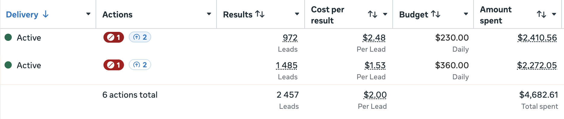 Статистика кампаний в Ads Manager